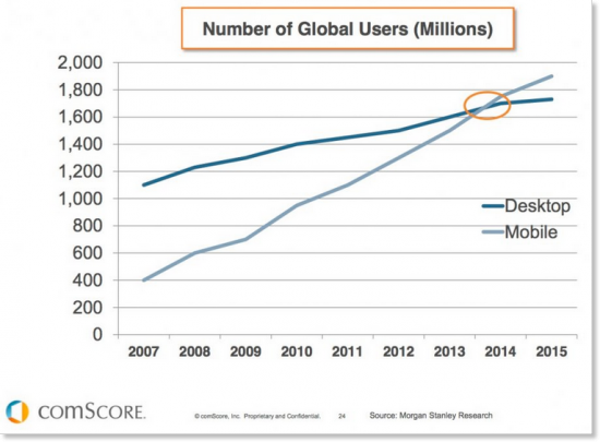 Number of Global Mobile Users
