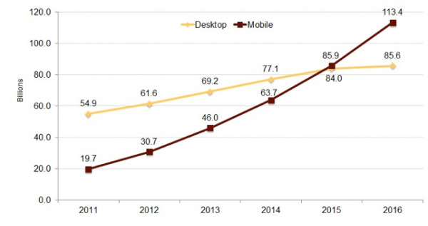 Rise of Voice Search