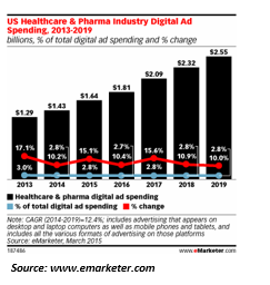 Pharmaceutical Digital Ad Spend