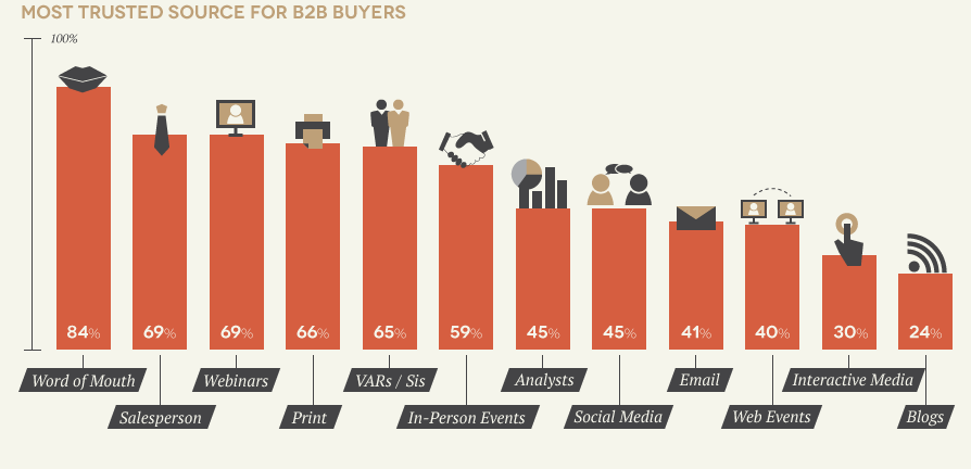 Most Trusted Sources for B2B Buyers