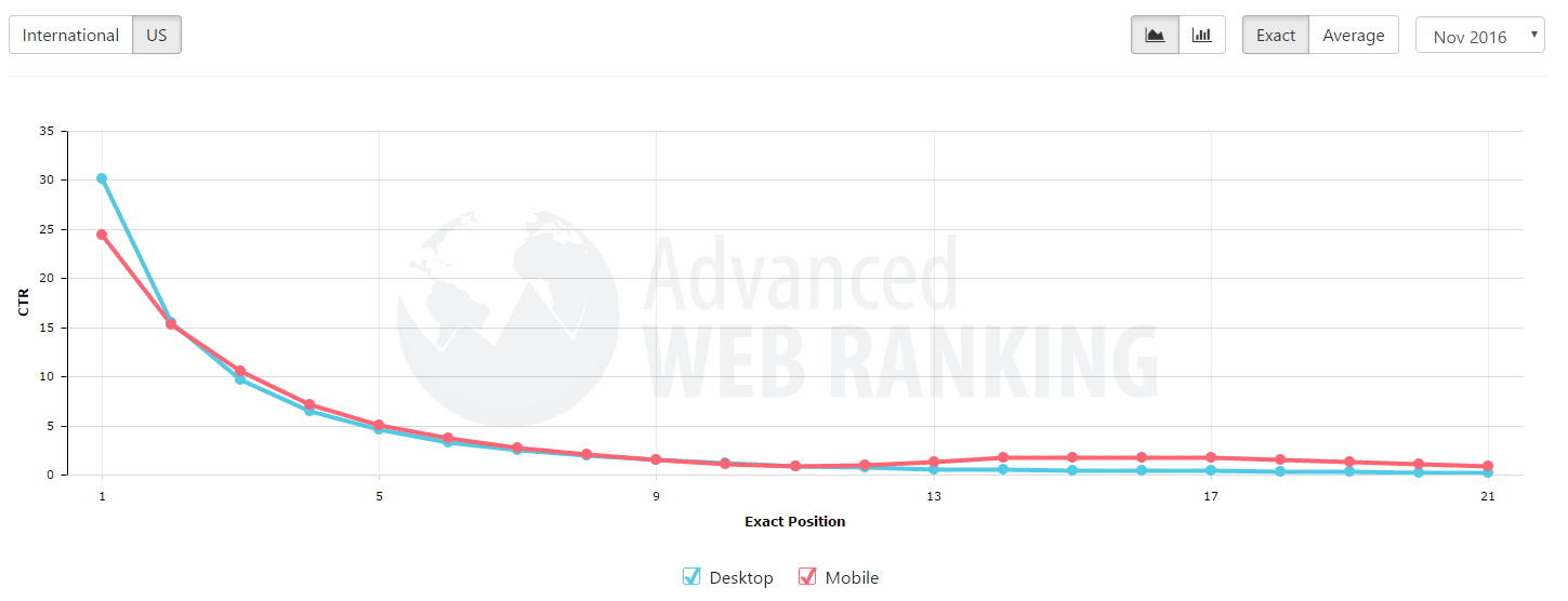 Advance Web Rankings Graph